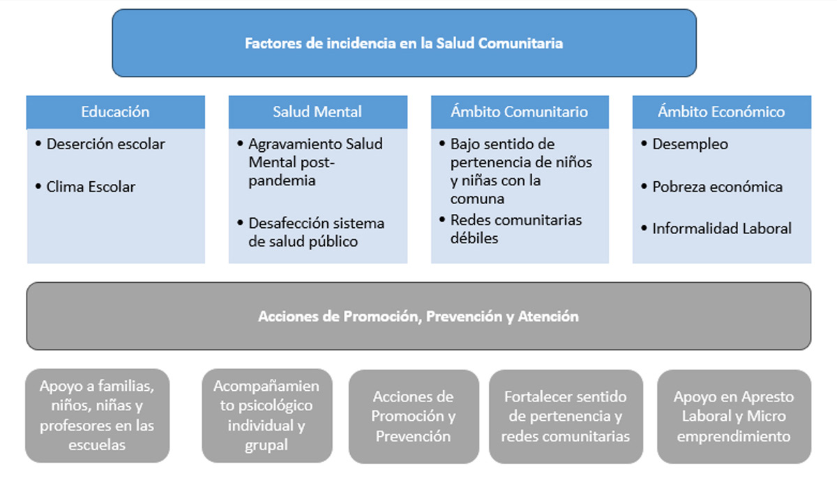 Problemáticas detectadas en el territorio y las principales acciones que se llevarán a cabo