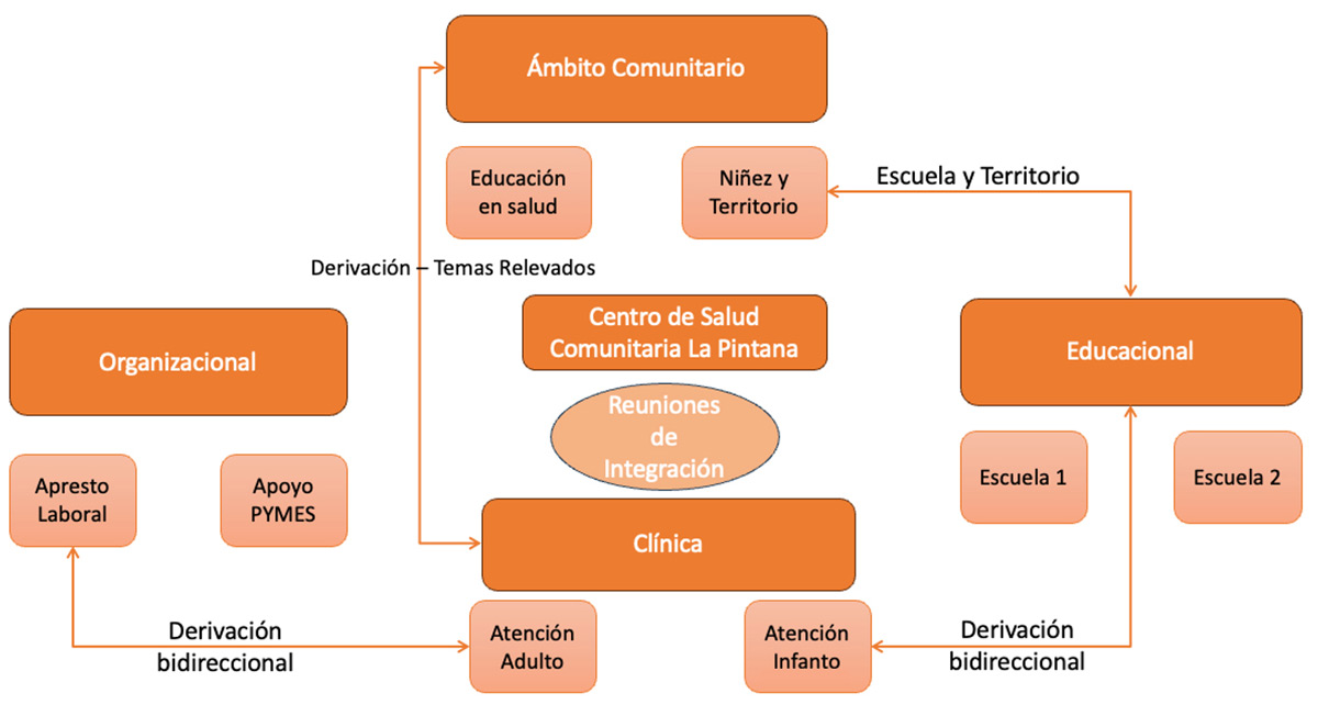 Estrategia de intervención comunitaria de las diversas líneas de trabajo de la carrera de Psicología