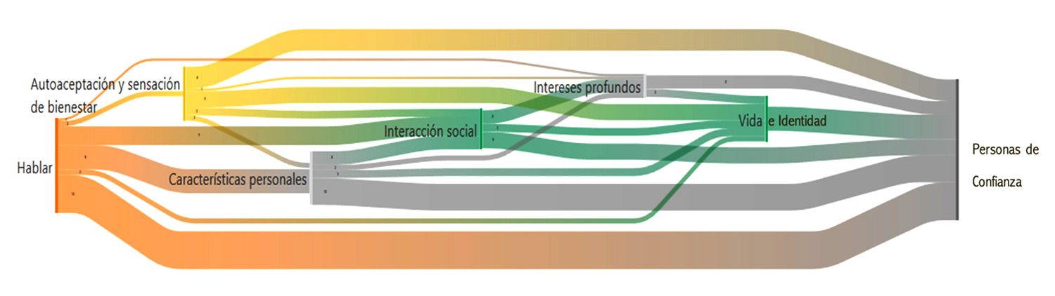 Diagrama de Sankey de Nodos Principales (elaboración propia con ATLAS.ti 9.1 Windows).