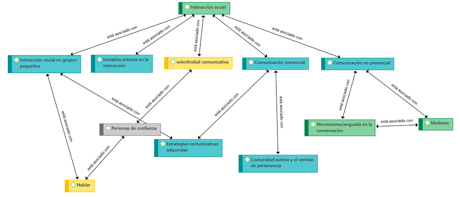 Categoría Central «Interacción Social» (elaboración propia con ATLAS.ti 9.1 Windows).