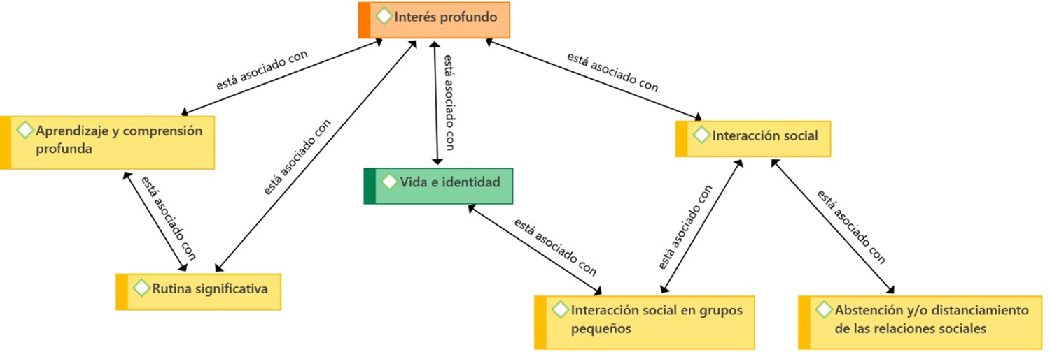 Categoría Central «Interés Profundo» (elaboración propia con ATLAS.ti 9.1 Windows).