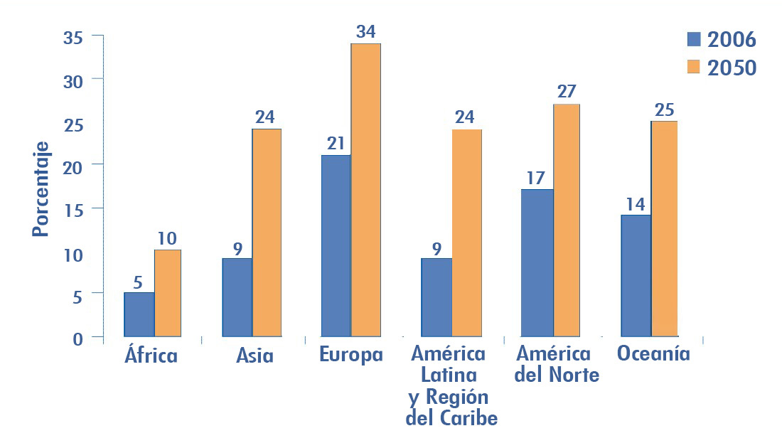 Distribución de la población mundial (%) de 60 años o más por región, 2006 y 2050