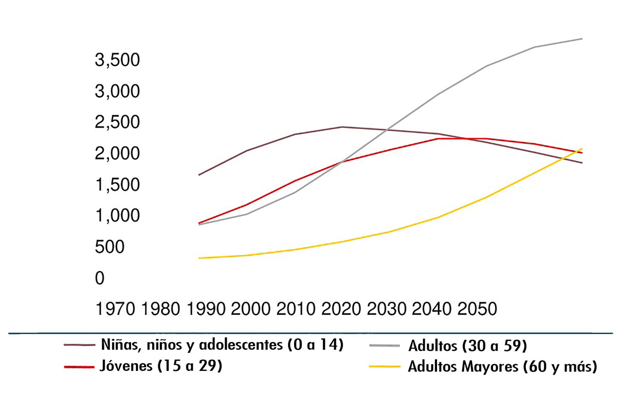 Población por grupos de edad y su tendencia a futuro 1970-2050