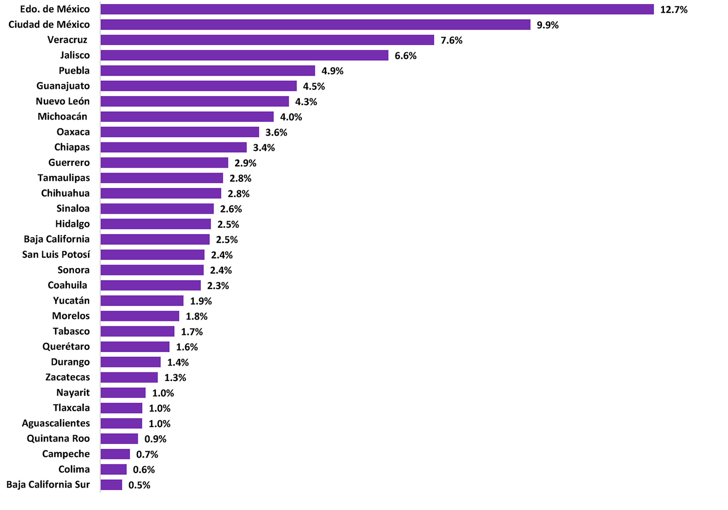 Distribución porcentual de las personas de 60 años o más por entidad federativa, México 2020