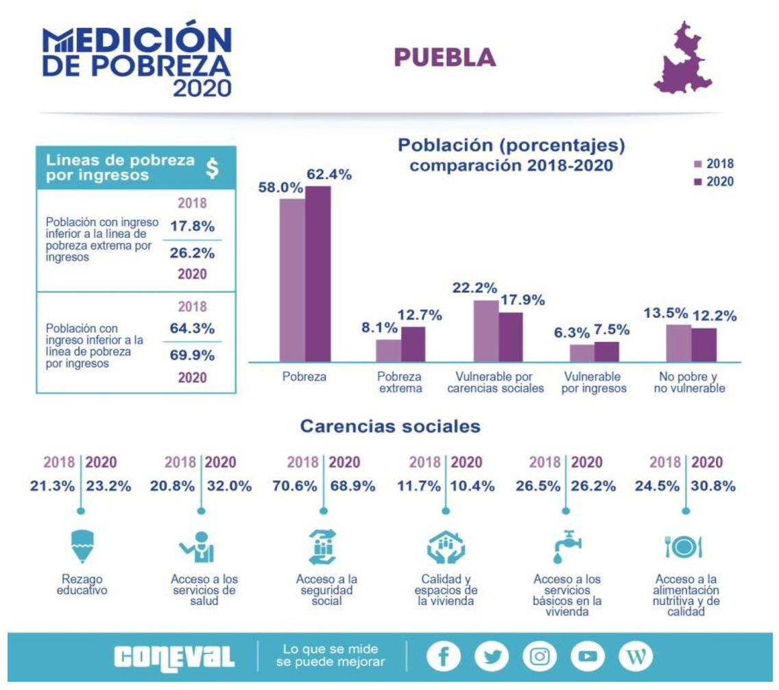 Carencias Sociales en Puebla