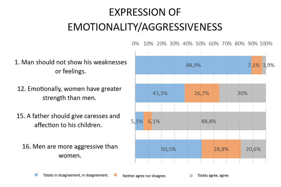 Prevalences dimension expression of emotionality/aggressiveness