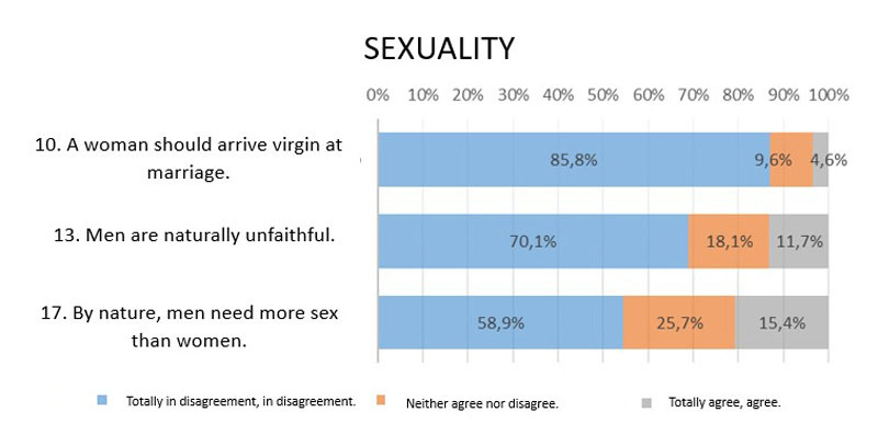 Prevalence of the sexuality dimension