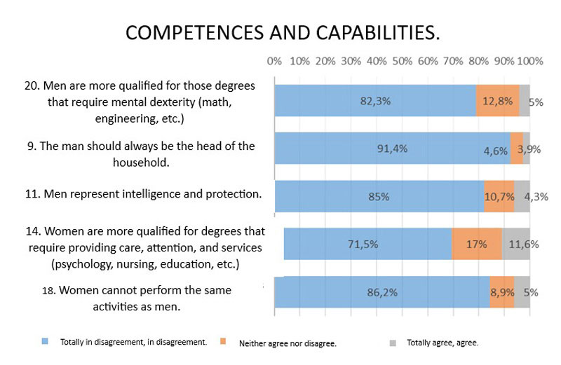Prevalence dimension competences and capabilities