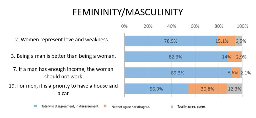 Prevalence dimension femininity/masculinity