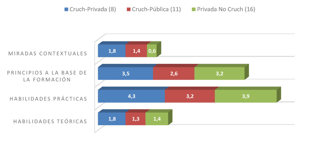 Peso de las categorías del perfil de egreso según la variable tipo de universidad