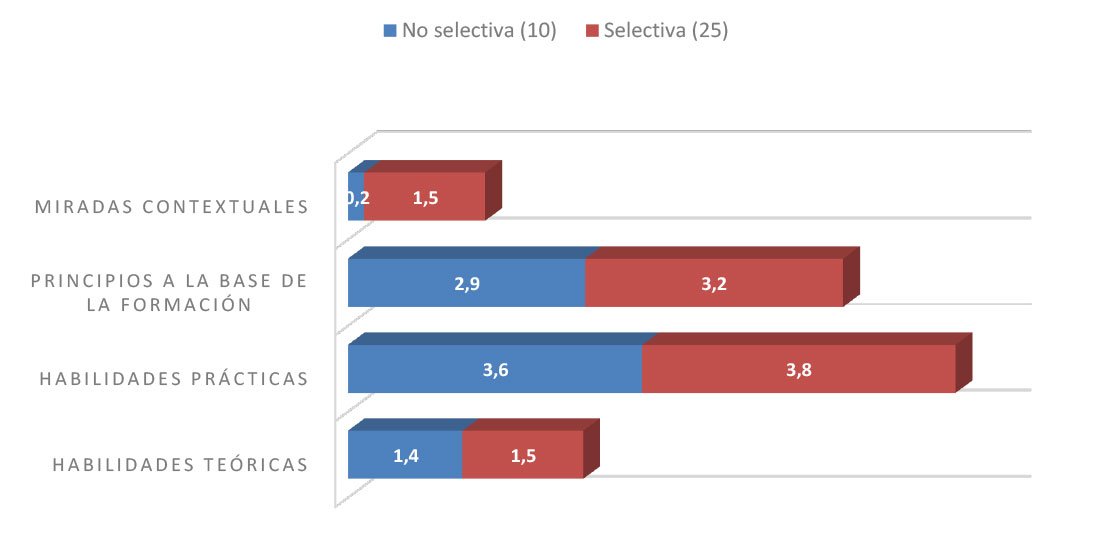 Peso de las categorías del perfil de egreso según la variable selectividad de universidad