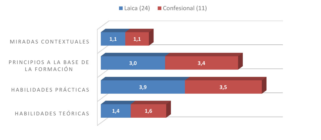 Peso de las categorías del perfil de egreso según la variable religiosidad de la universidad