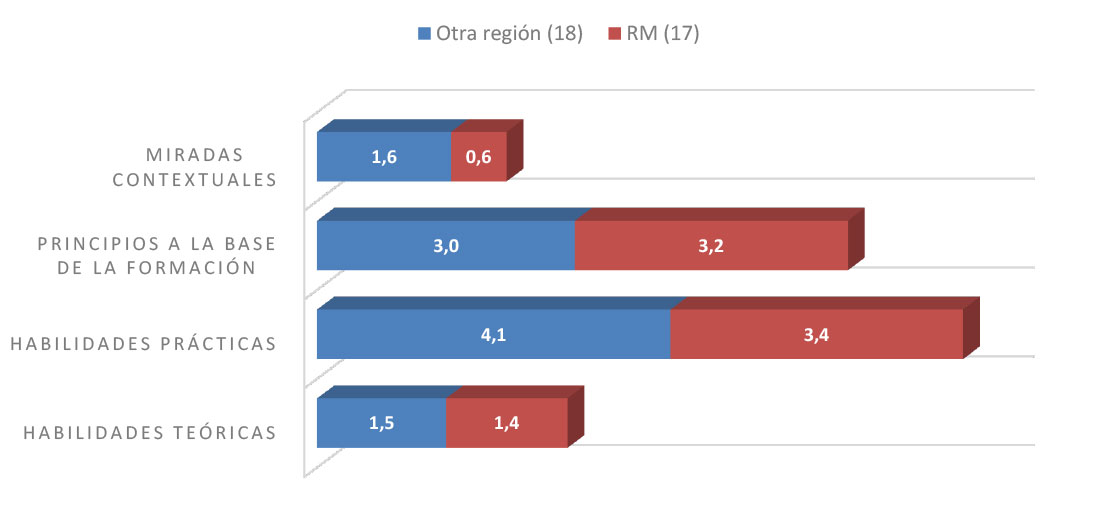 Peso de las categorías del perfil de egreso según la variable ubicación de la universidad