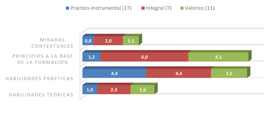 Tipología gráfica de los tipos de perfiles de egreso